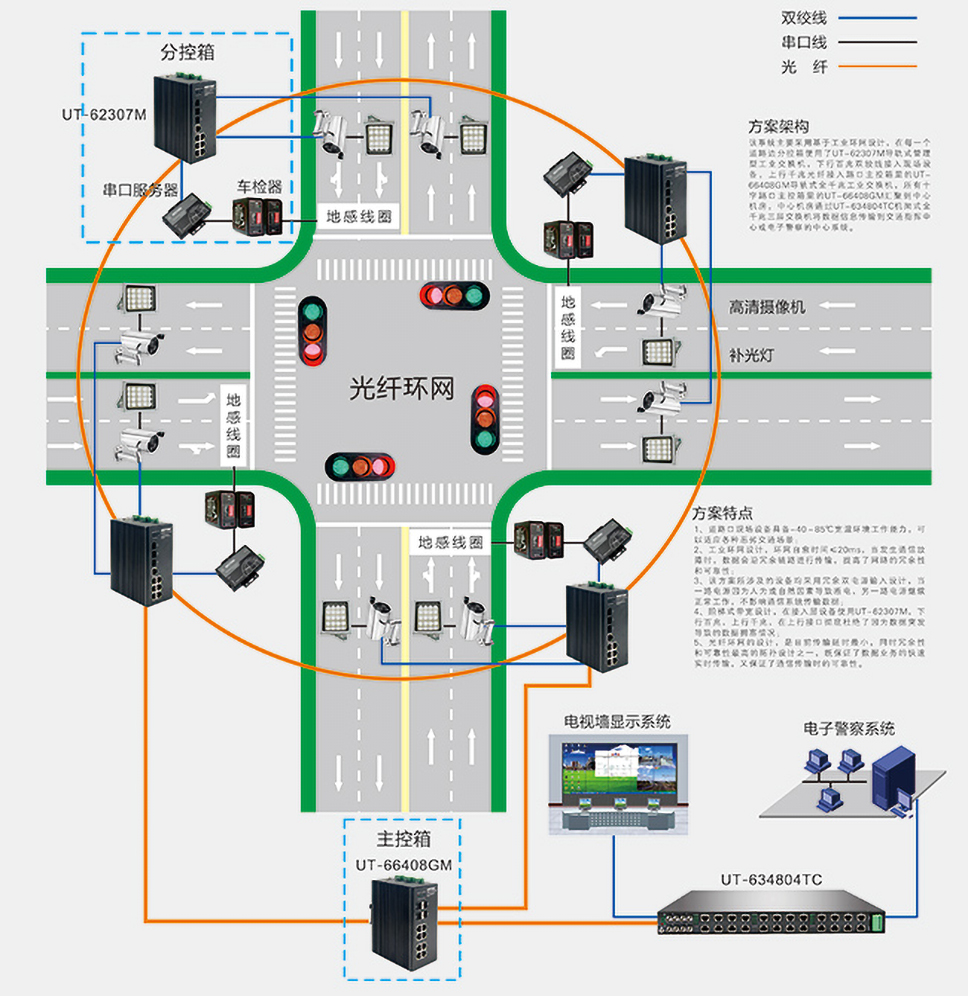 工业交换机在智能交通电子警察项目上的应用案例