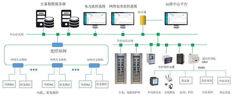 应用案例丨宇泰科技工业交换机应用于连云港灌云储能风电项目